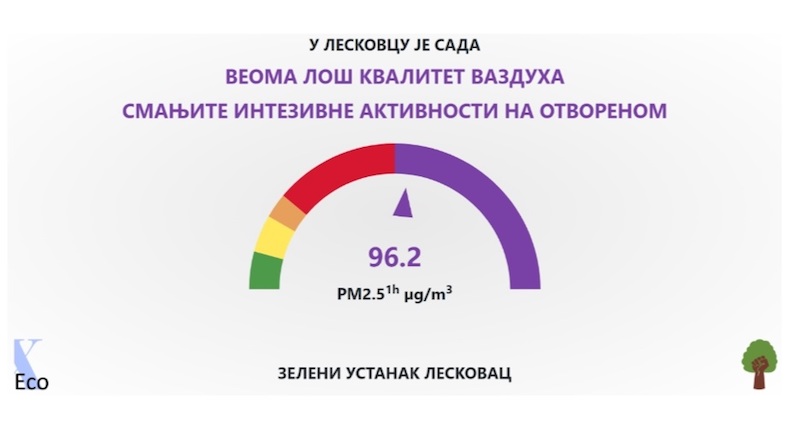 Na web stranici građani mogu pratiti kvalitet vazduha u Leskovcu u realnom vremenu